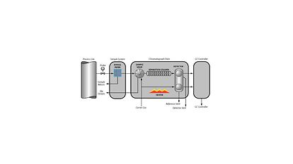 About Natural Gas Chromatographs | Emerson US