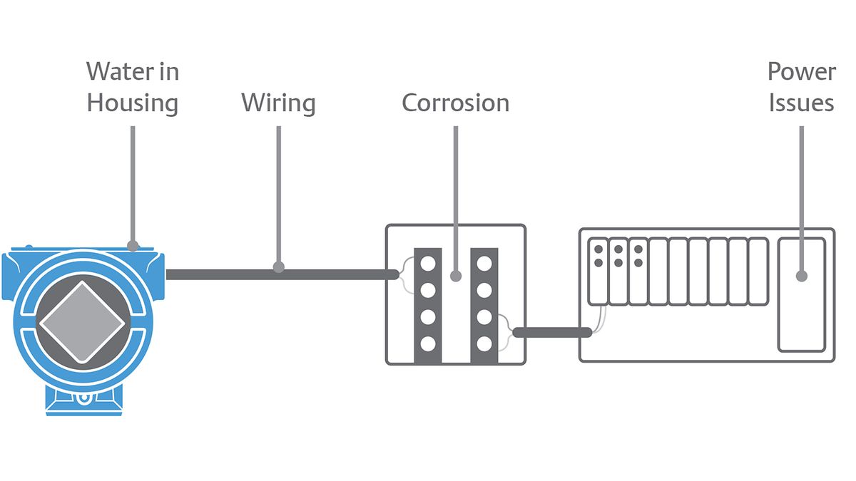 About Rosemount 3051S Series Of Instrumentation | Emerson SG