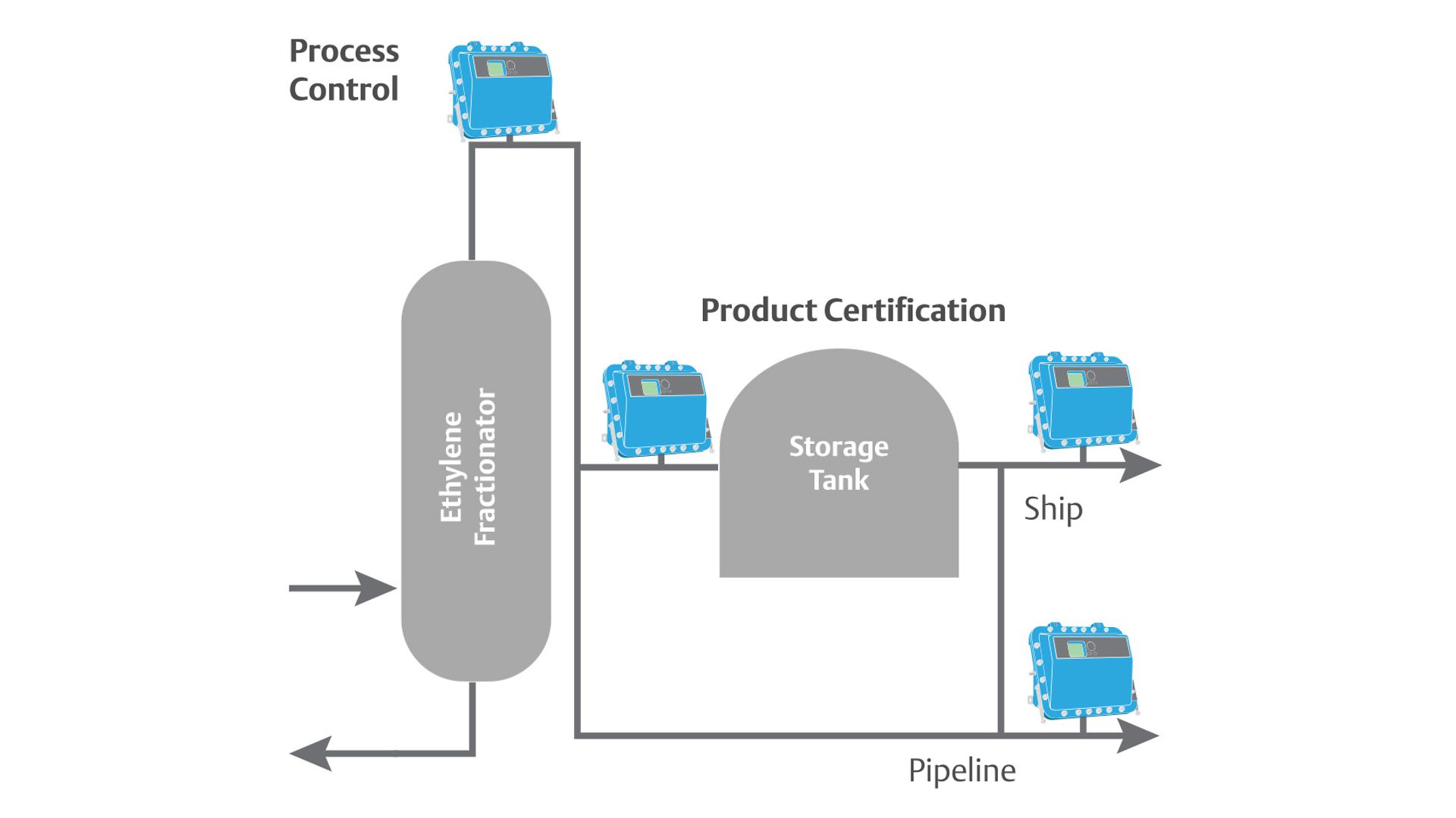 Meet Ethylene Purity And Certification Demands Using Laser-Based ...