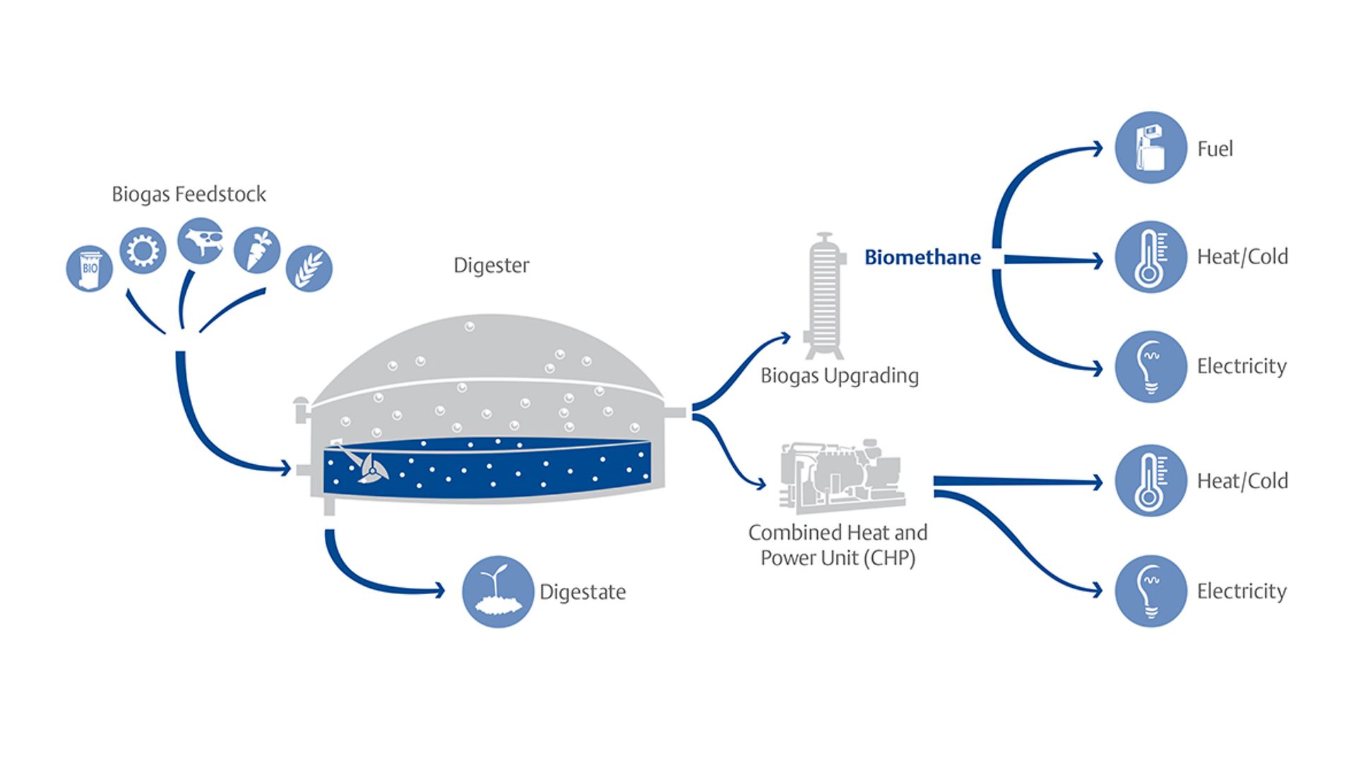 About Natural Gas Chromatographs | Emerson US